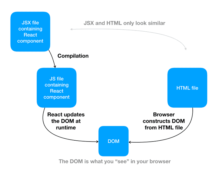 This is a diagram showing how JSX and HTML are transformed into elements the DOM. The DOM is what you "see" in your browser. JSX and HTML only look similar.
  a "JSX file containing a React component" gets compiled into a "JS file containing a React component." React updates the DOM at runtime.
  an "HTML file" gets constructed into the DOM by the browser.
  