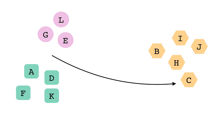 Cards L, G, E, are in the purple cluster. Cards A, D, F, K are in the green cluster. Cards B, I, J, H are in the orange cluster. There is an arrow moving card C into the orange cluster.