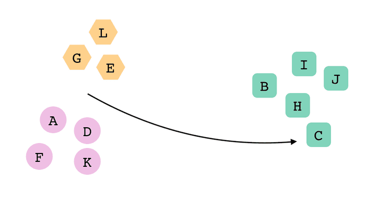 Cards L, G, E, are in the orange cluster. Cards A, D, F, K are in the purple cluster. Cards B, I, J, H are in the green cluster. There is an arrow moving card C into the green cluster.